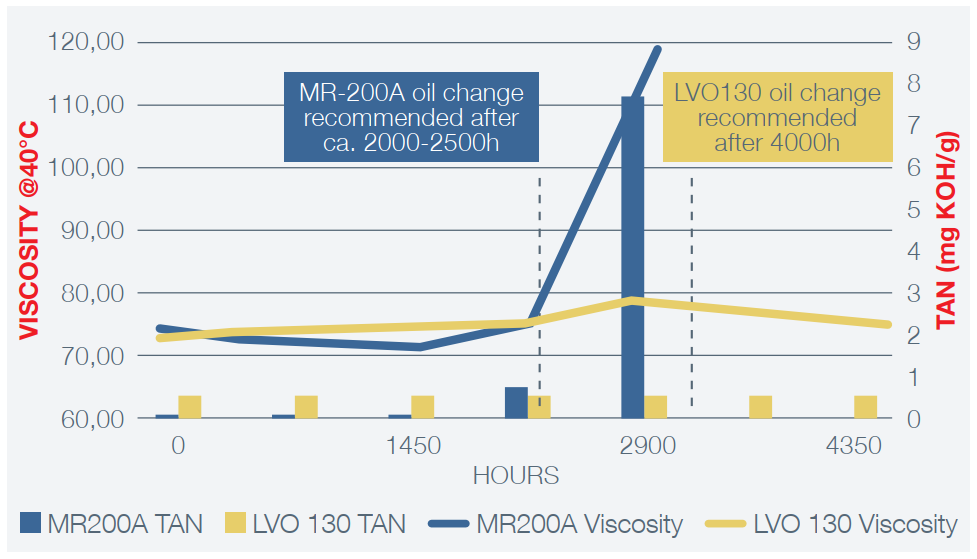 leybonol lvo 130 vs mr200a