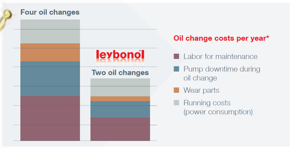 penggantian oli leybonol lvo 130 vs mr200a