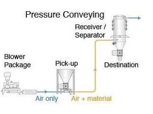 pressure conveying