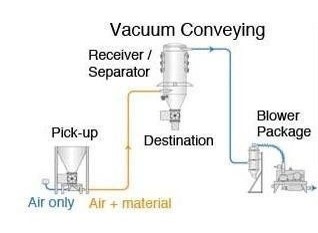 vacuum conveying