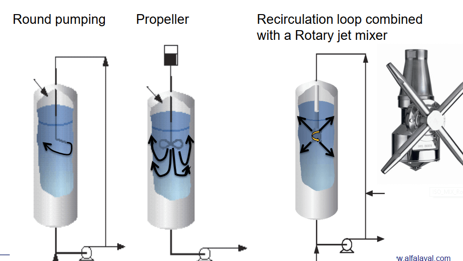 tradional mixing vs rotary jet mixer