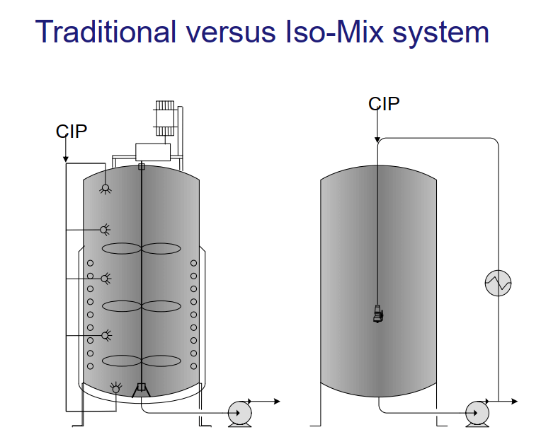 rotary jet mixer vs traditional mixer